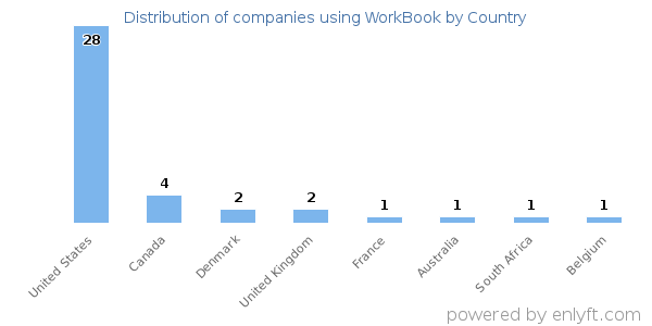 WorkBook customers by country