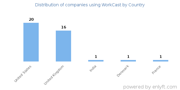 WorkCast customers by country