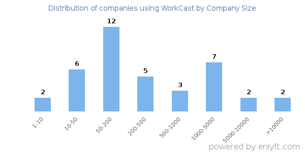 Companies using WorkCast, by size (number of employees)