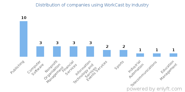 Companies using WorkCast - Distribution by industry