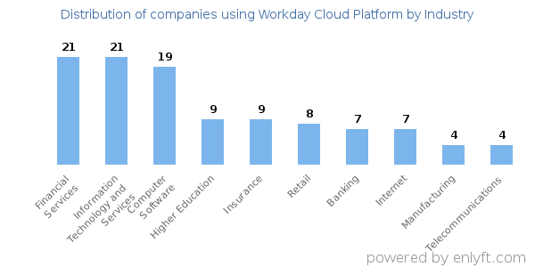 Companies using Workday Cloud Platform - Distribution by industry