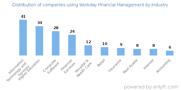Companies using Workday Financial Management - Distribution by industry