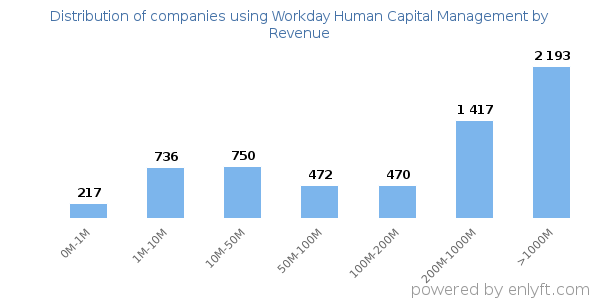 Workday Human Capital Management clients - distribution by company revenue