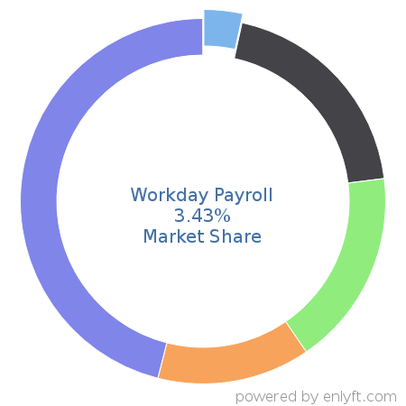 Workday Payroll market share in Payroll is about 3.42%