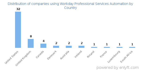 Workday Professional Services Automation customers by country