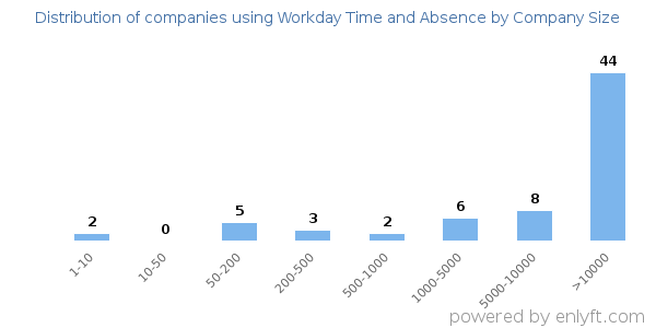 Companies using Workday Time and Absence, by size (number of employees)
