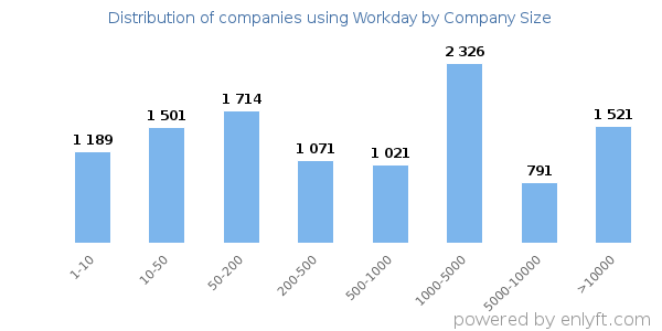 Companies using Workday, by size (number of employees)