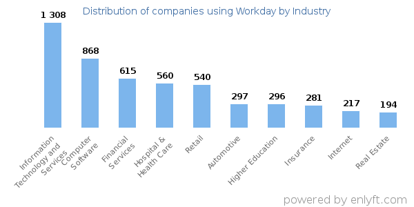 Companies using Workday - Distribution by industry