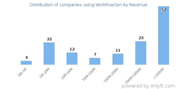 WorkflowGen clients - distribution by company revenue