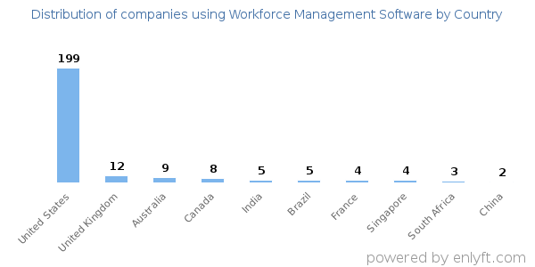 Workforce Management Software customers by country