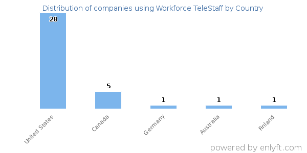 Workforce TeleStaff customers by country