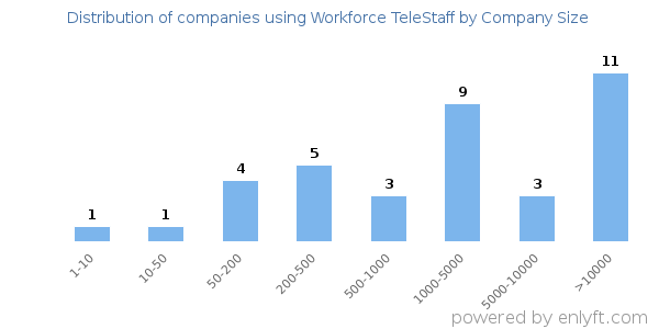 Companies using Workforce TeleStaff, by size (number of employees)