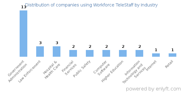 Companies using Workforce TeleStaff - Distribution by industry