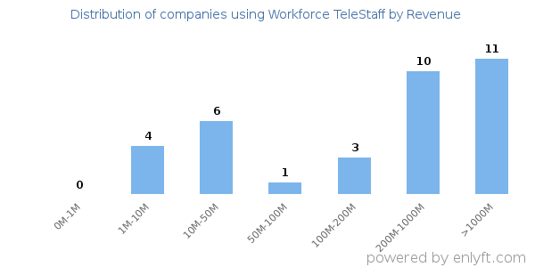 Workforce TeleStaff clients - distribution by company revenue