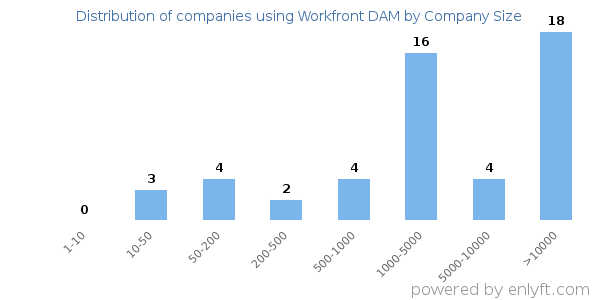 Companies using Workfront DAM, by size (number of employees)