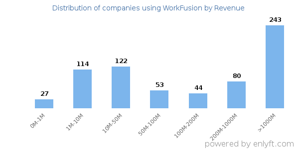 WorkFusion clients - distribution by company revenue