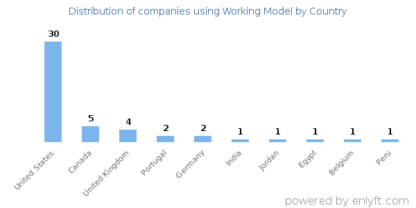 Working Model customers by country