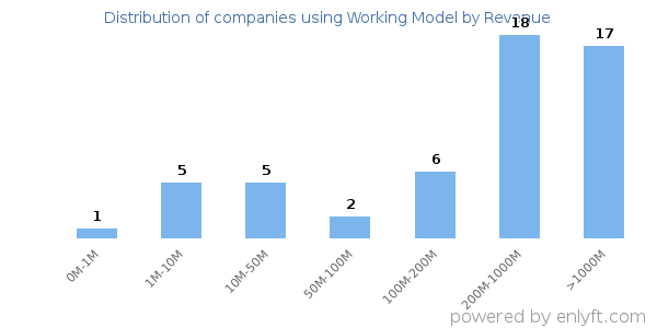 Working Model clients - distribution by company revenue