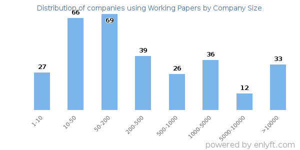 Companies using Working Papers, by size (number of employees)