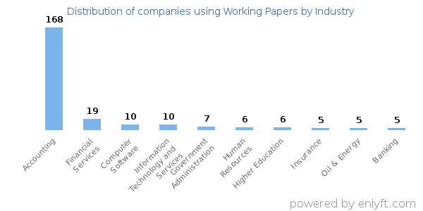 Companies using Working Papers - Distribution by industry