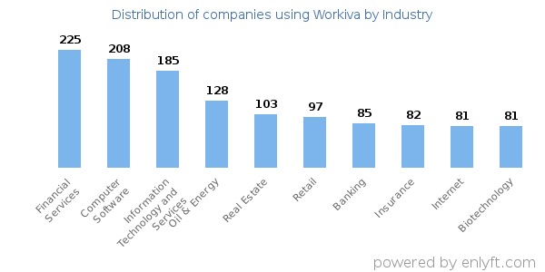 Companies using Workiva - Distribution by industry