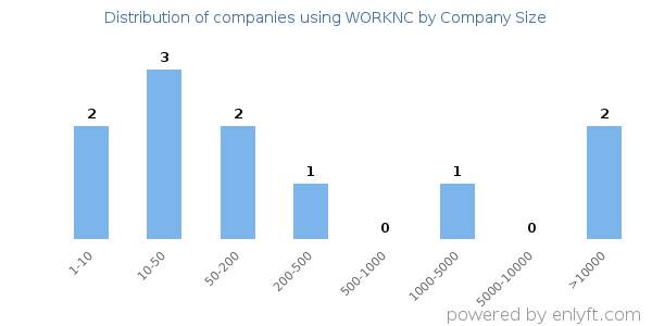Companies using WORKNC, by size (number of employees)