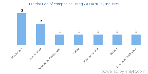 Companies using WORKNC - Distribution by industry