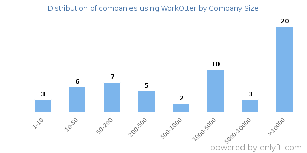 Companies using WorkOtter, by size (number of employees)