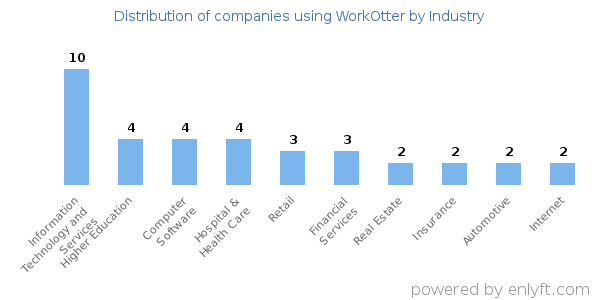 Companies using WorkOtter - Distribution by industry