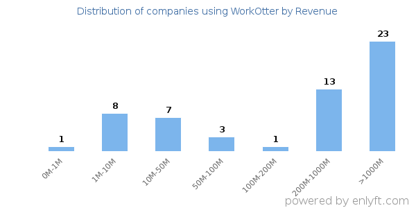 WorkOtter clients - distribution by company revenue