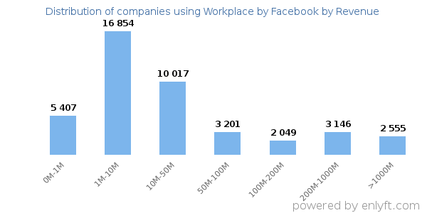 Workplace by Facebook clients - distribution by company revenue