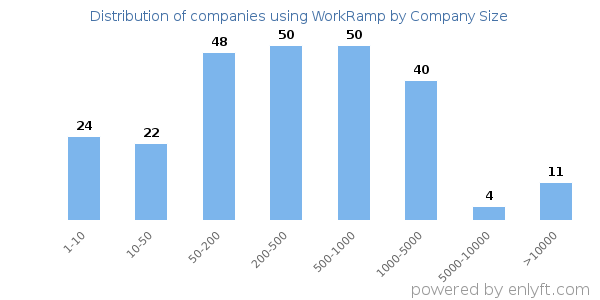 Companies using WorkRamp, by size (number of employees)