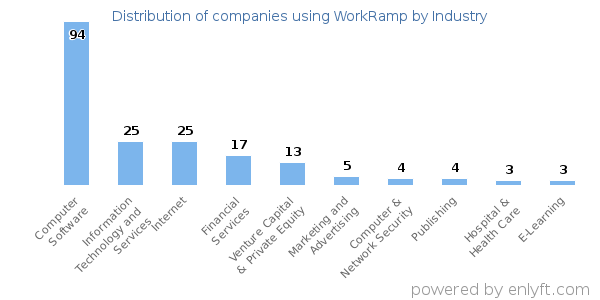 Companies using WorkRamp - Distribution by industry