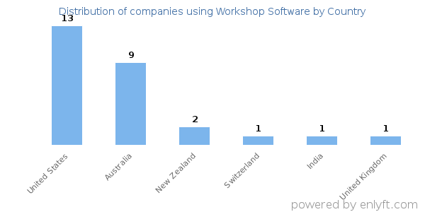 Workshop Software customers by country