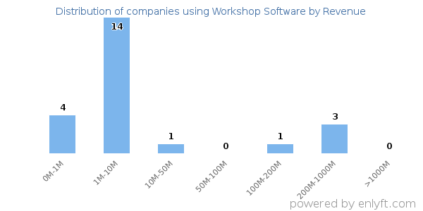 Workshop Software clients - distribution by company revenue