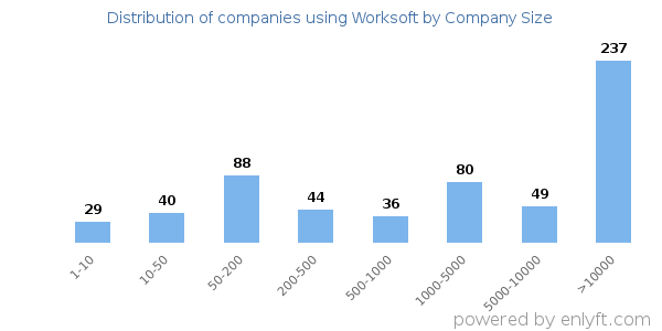 Companies using Worksoft, by size (number of employees)