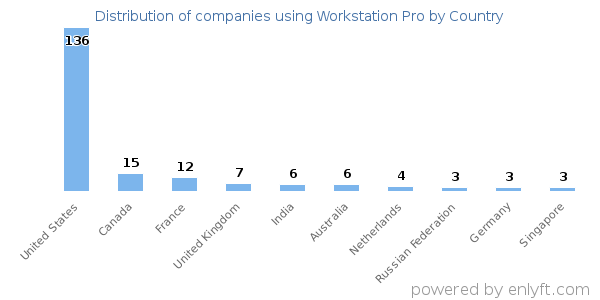 Workstation Pro customers by country