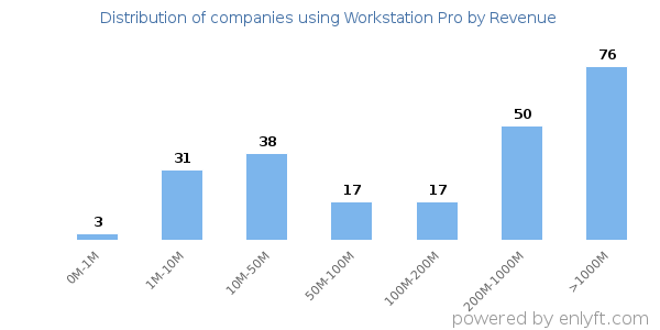 Workstation Pro clients - distribution by company revenue