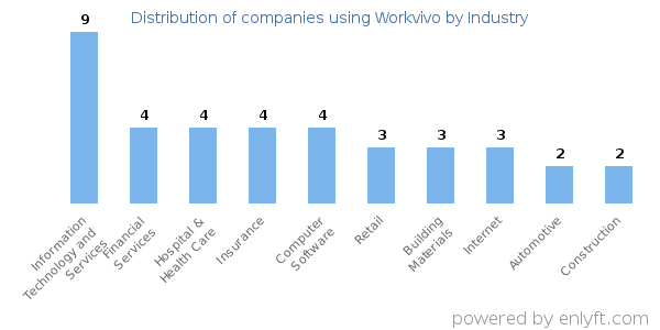 Companies using Workvivo - Distribution by industry