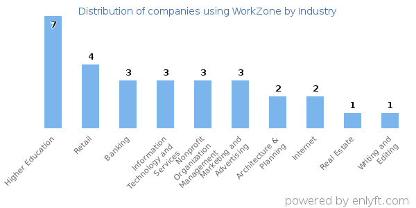 Companies using WorkZone - Distribution by industry