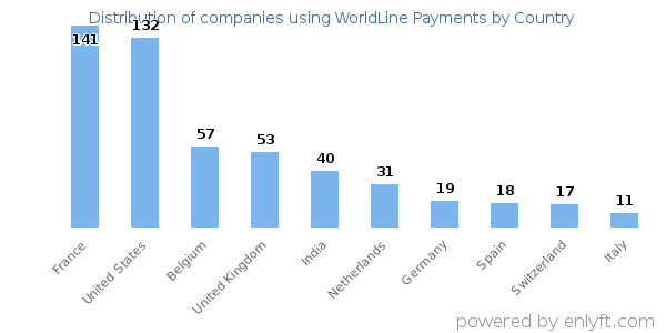 WorldLine Payments customers by country