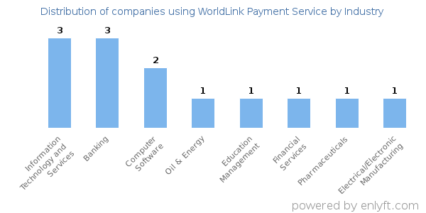 Companies using WorldLink Payment Service - Distribution by industry