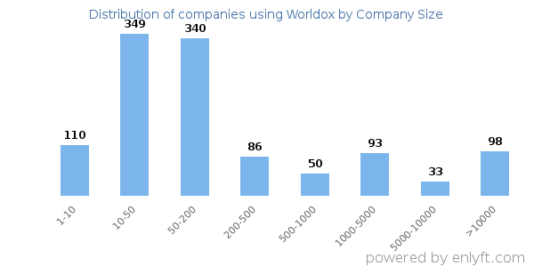 Companies using Worldox, by size (number of employees)