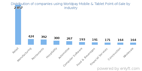 Companies using Worldpay Mobile & Tablet Point-of-Sale - Distribution by industry