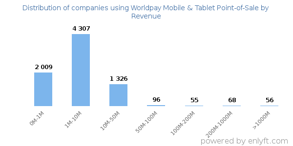 Worldpay Mobile & Tablet Point-of-Sale clients - distribution by company revenue