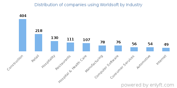 Companies using Worldsoft - Distribution by industry