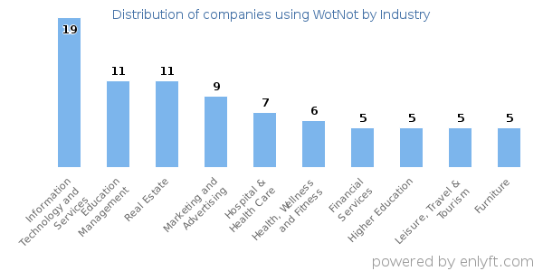 Companies using WotNot - Distribution by industry