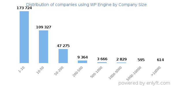 Companies using WP Engine, by size (number of employees)