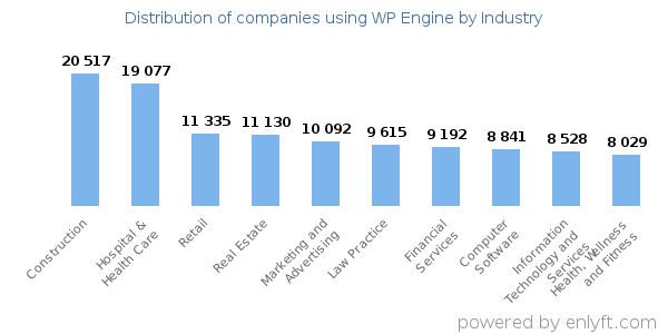 Companies using WP Engine - Distribution by industry