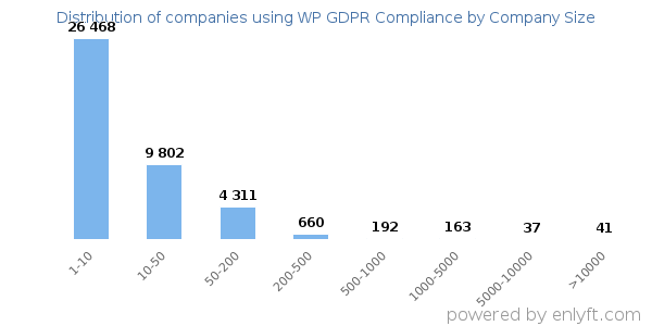 Companies using WP GDPR Compliance, by size (number of employees)